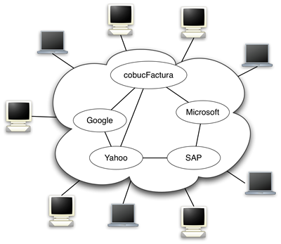 Esquema de funcionamiento del cloud computing